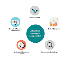 Business strategy composition and objective planning